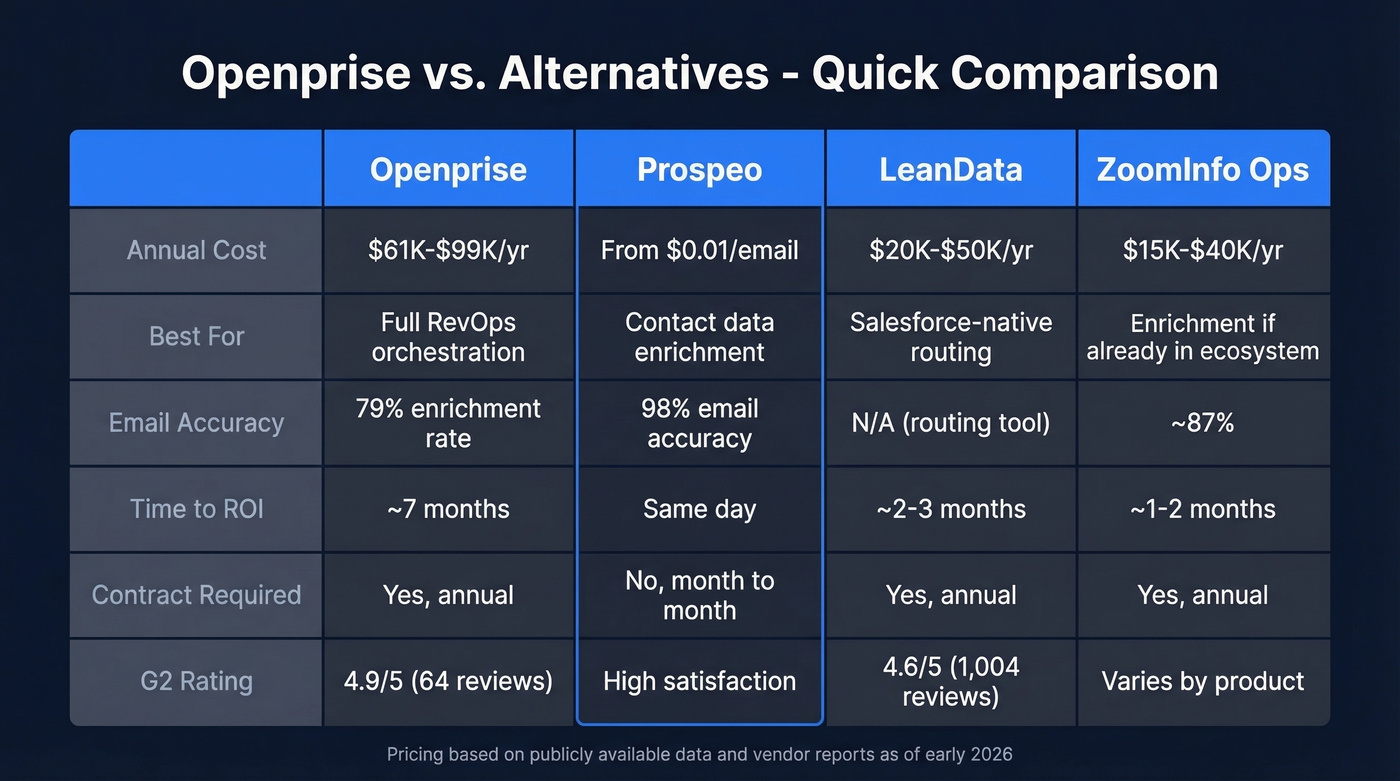 Openprise vs alternatives comparison table