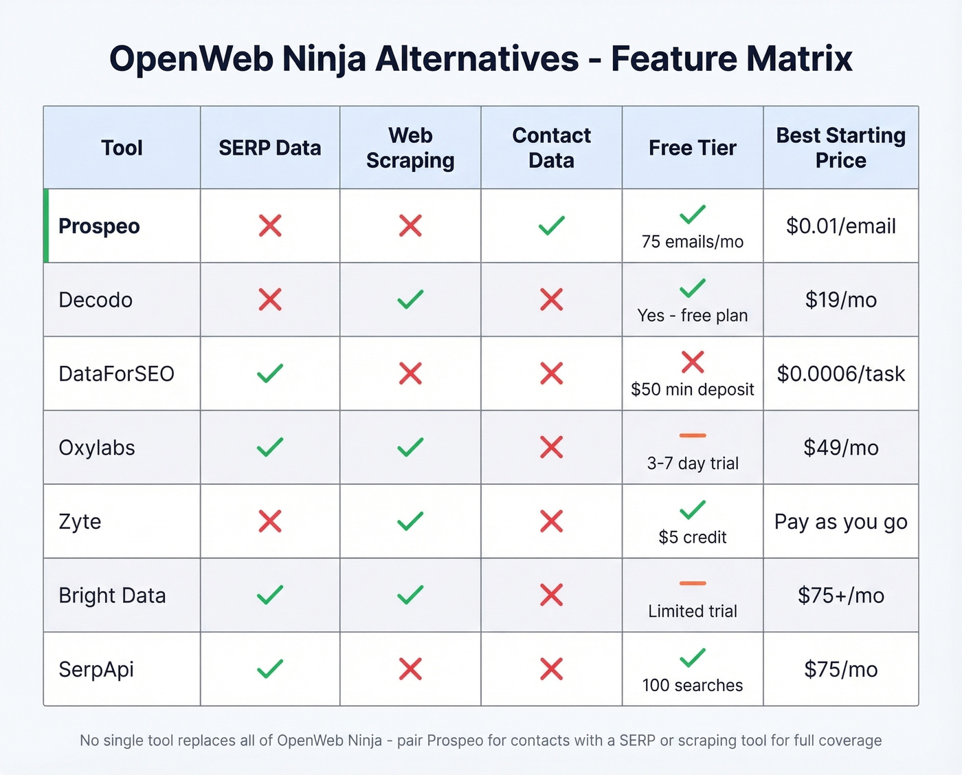 Feature comparison grid of all seven OpenWeb Ninja alternatives
