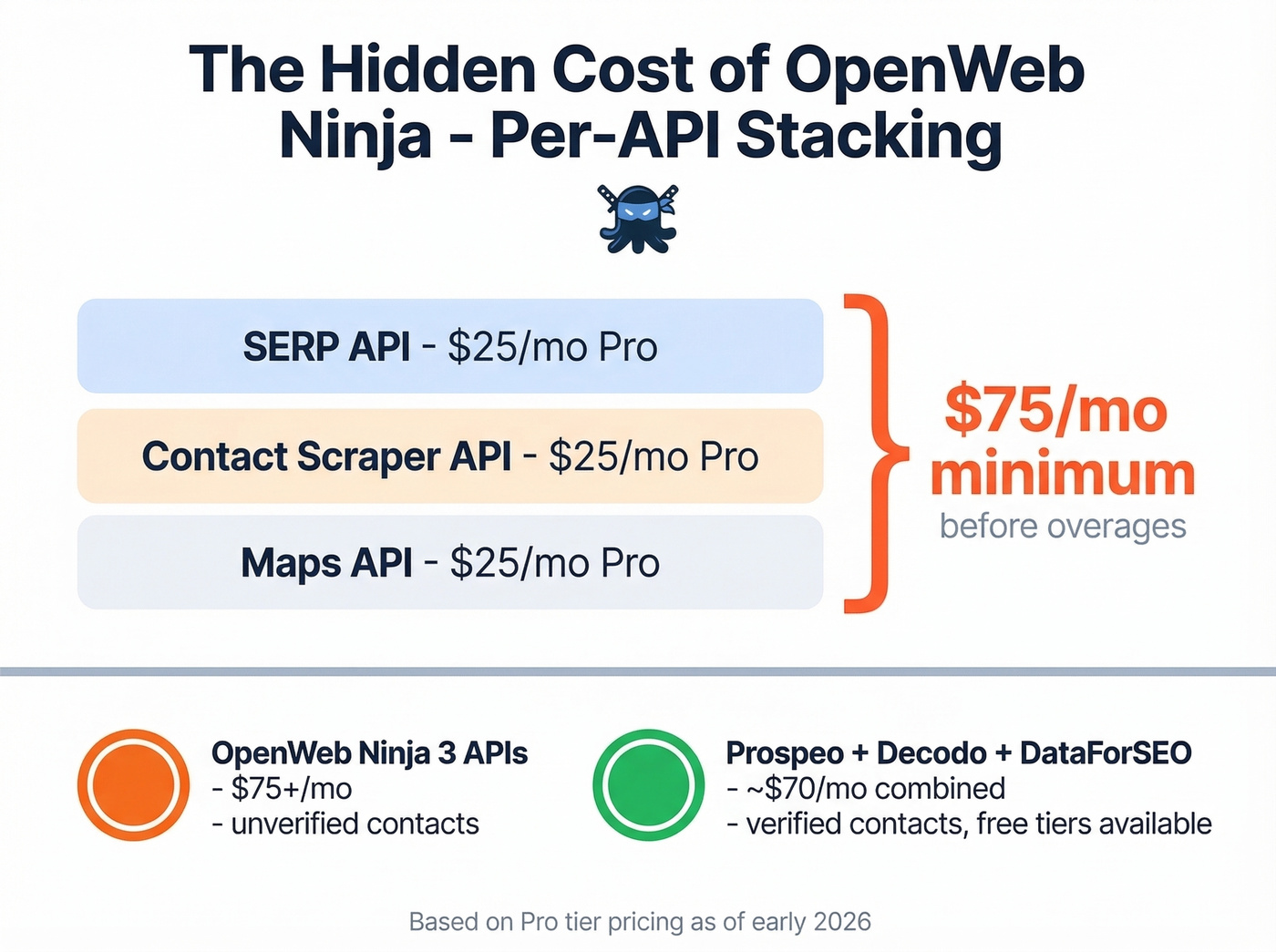 Cost stacking breakdown for OpenWeb Ninja multi-API usage