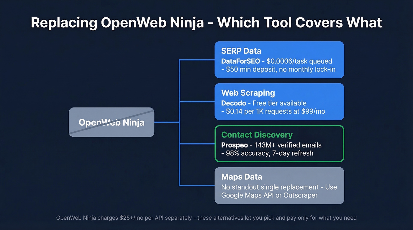 OpenWeb Ninja replacement map showing three alternative tools