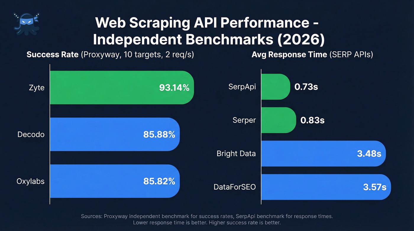 Bar chart comparing scraping success rates and response times