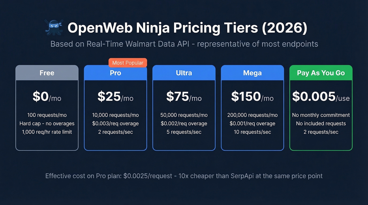 OpenWeb Ninja pricing tiers with costs and limits