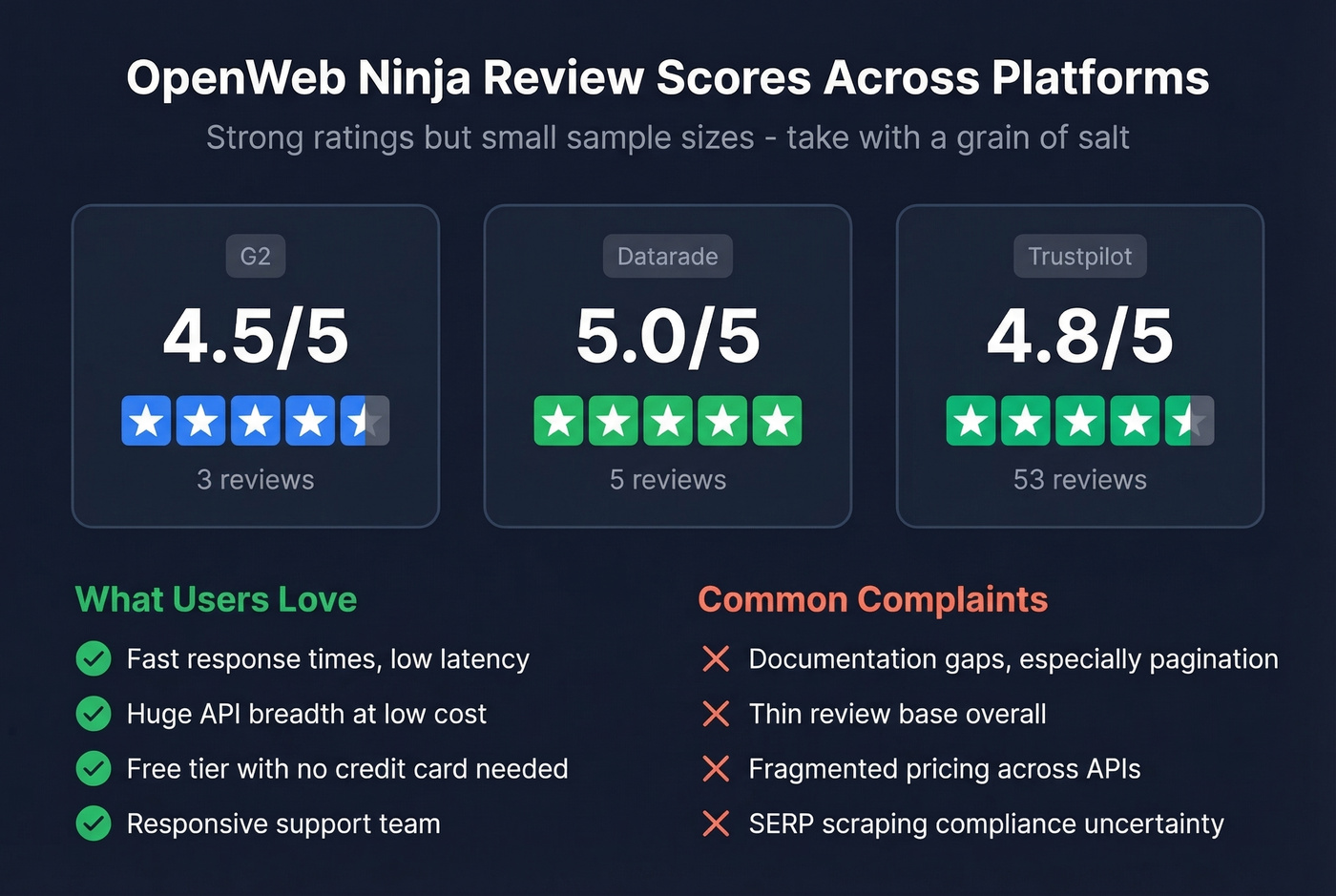 OpenWeb Ninja review scores across platforms summary