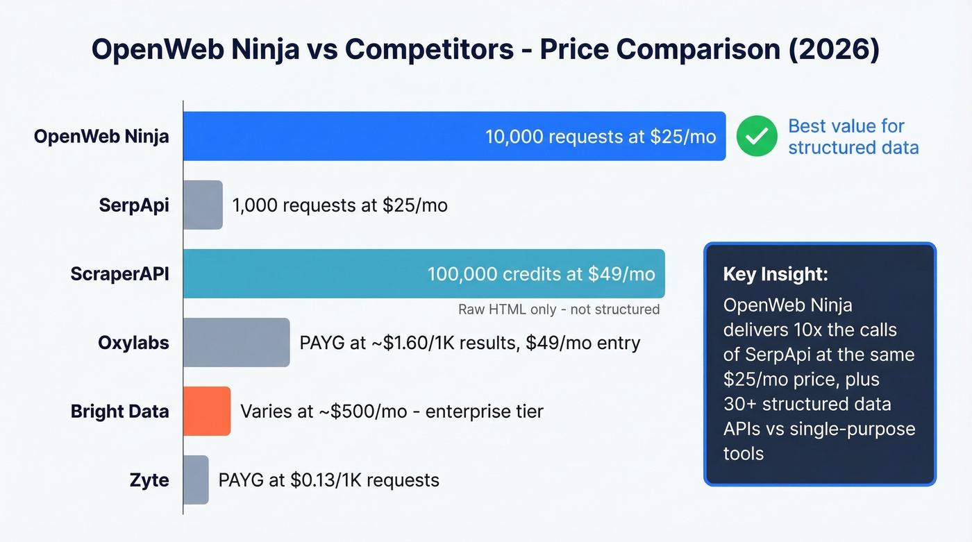 OpenWeb Ninja vs competitors price and feature comparison