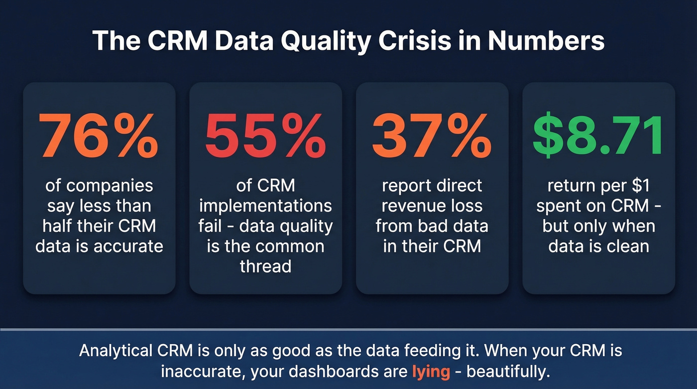 Key statistics about CRM data quality problems
