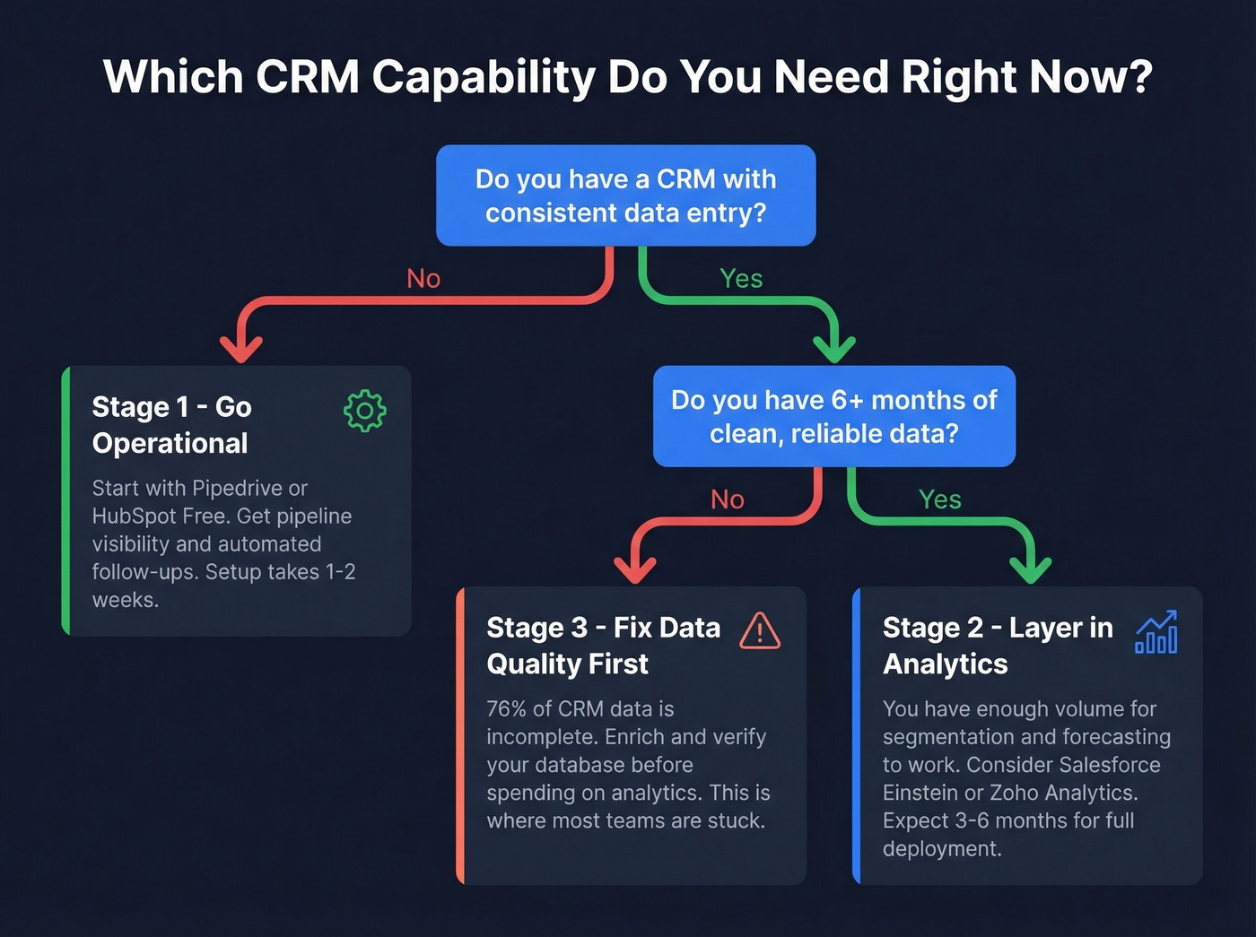 CRM maturity decision flowchart for choosing CRM type