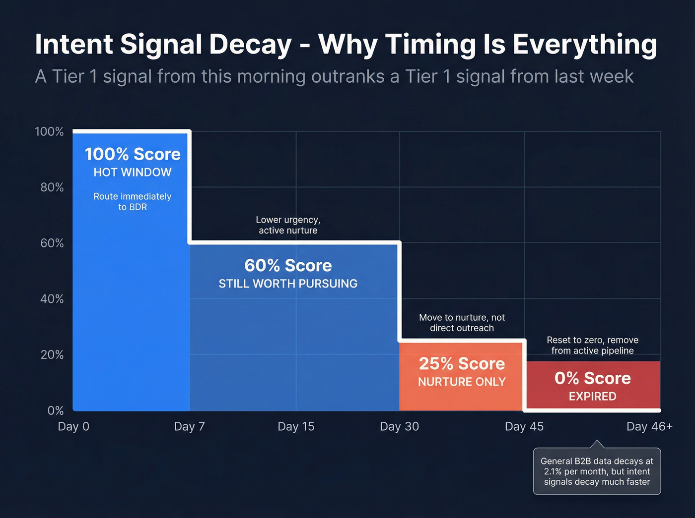 Intent signal decay curve over 45 days