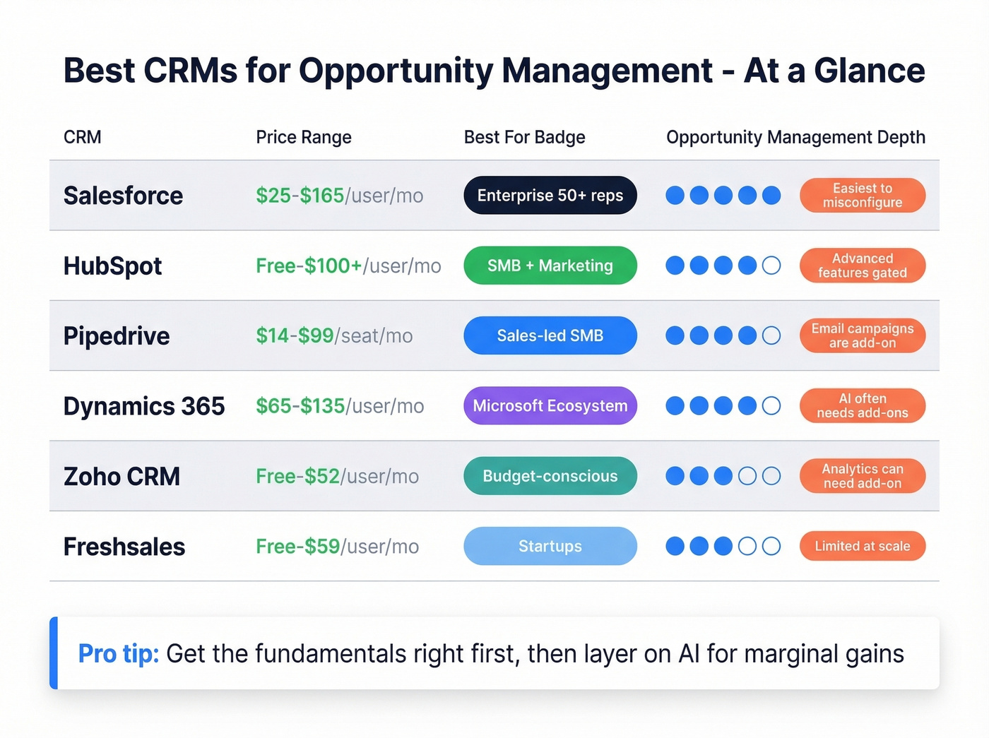 CRM comparison matrix for opportunity management