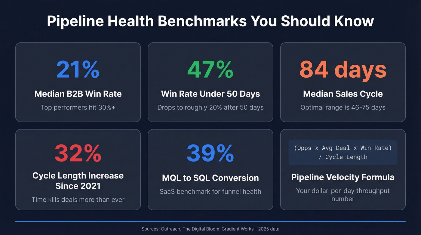 Key pipeline health benchmarks and velocity metrics