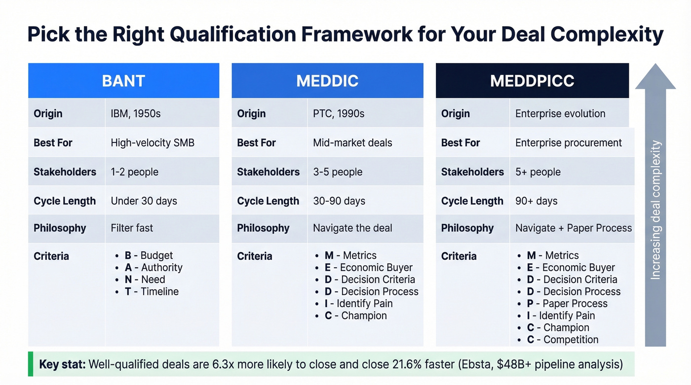 BANT vs MEDDIC vs MEDDPICC framework comparison