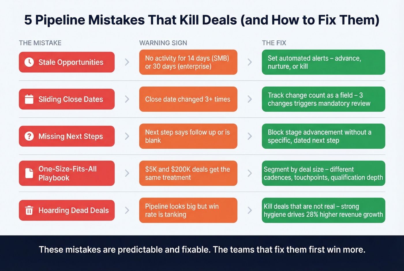 Five common pipeline mistakes with warning signs and fixes