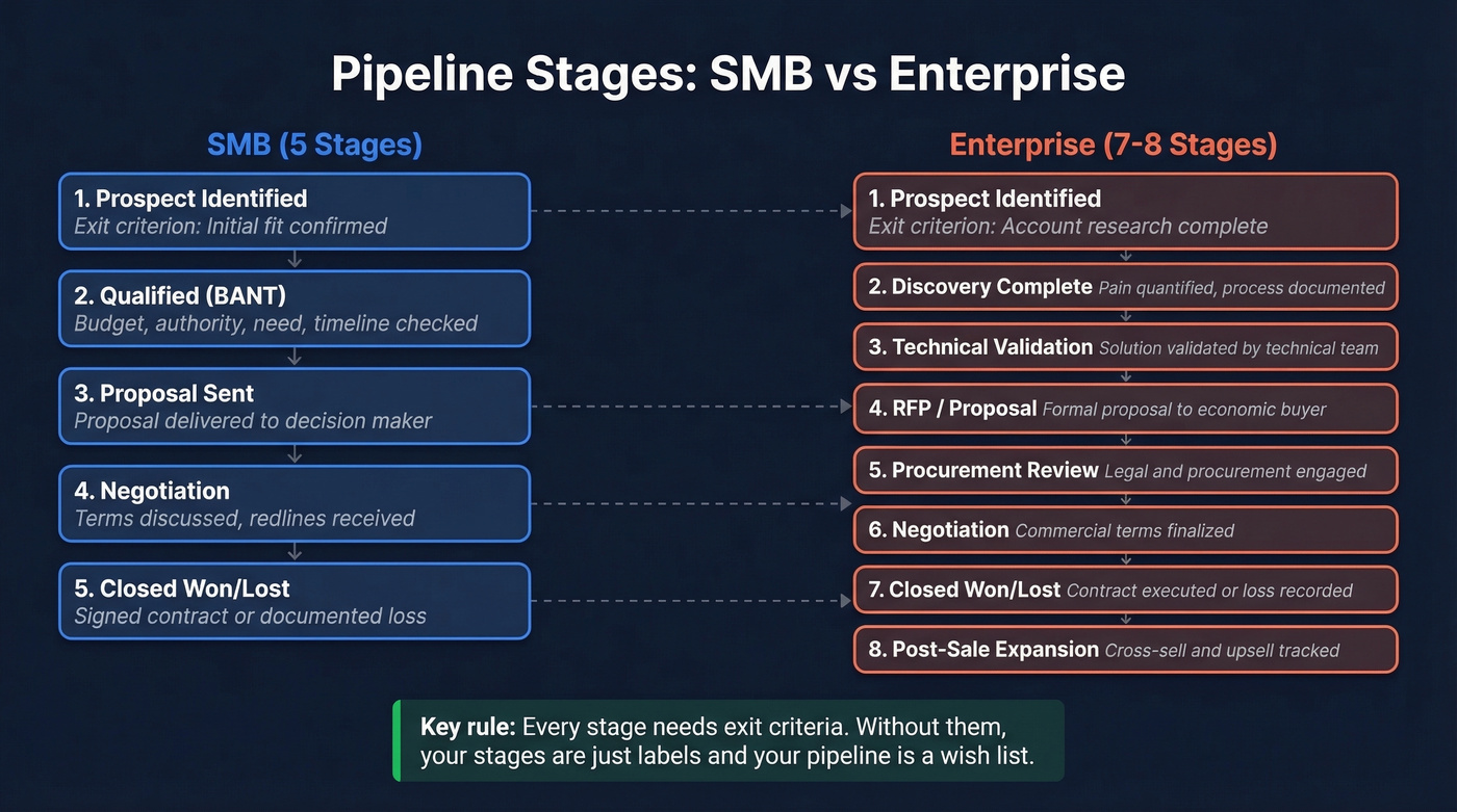 SMB vs Enterprise pipeline stages with exit criteria