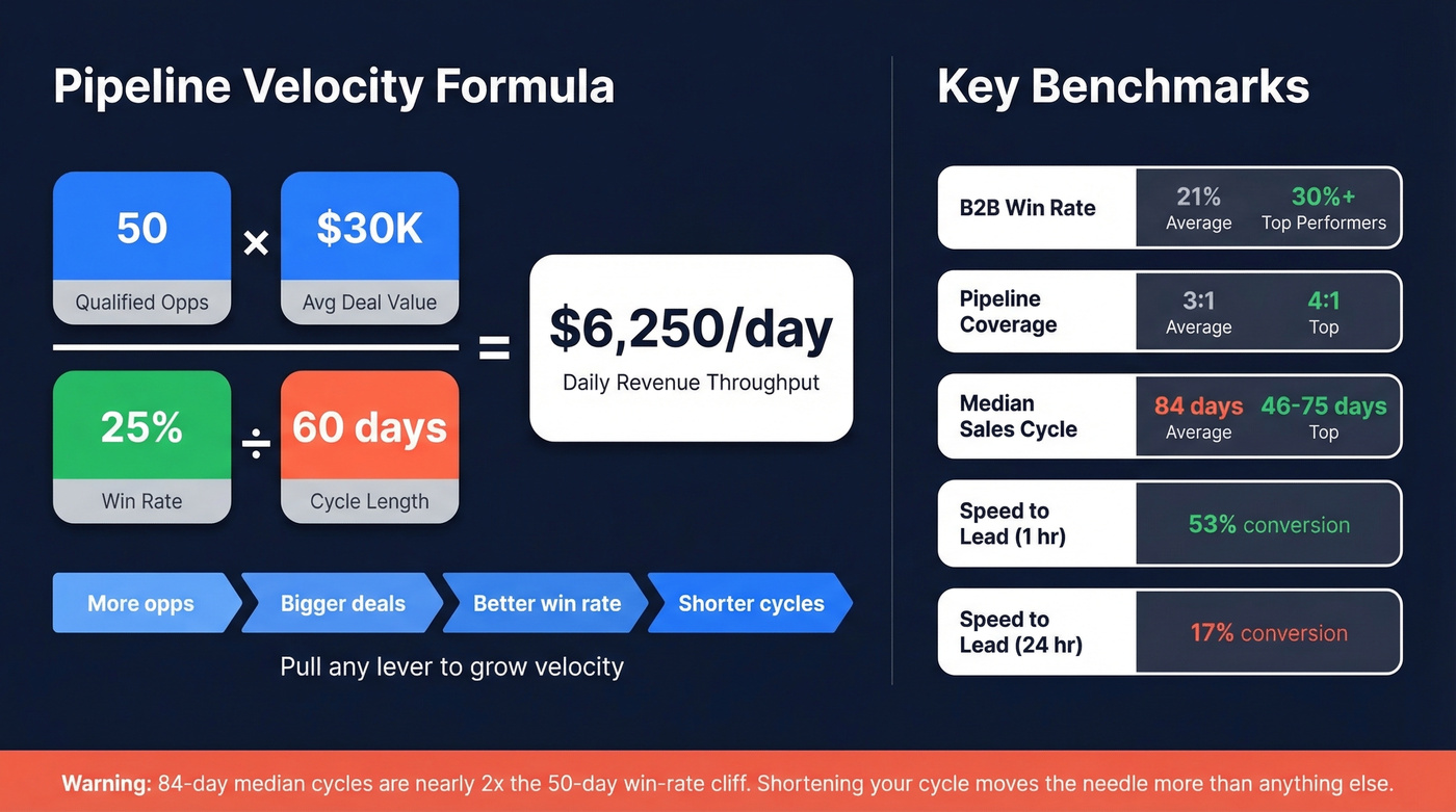 Pipeline velocity formula with worked example and key benchmarks