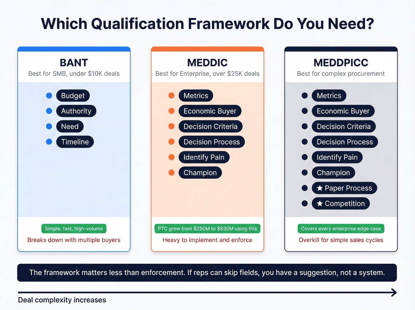 BANT vs MEDDIC vs MEDDPICC framework comparison