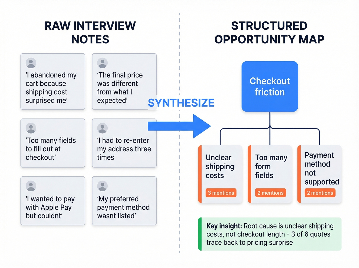 Parent-child opportunity clustering example with checkout friction