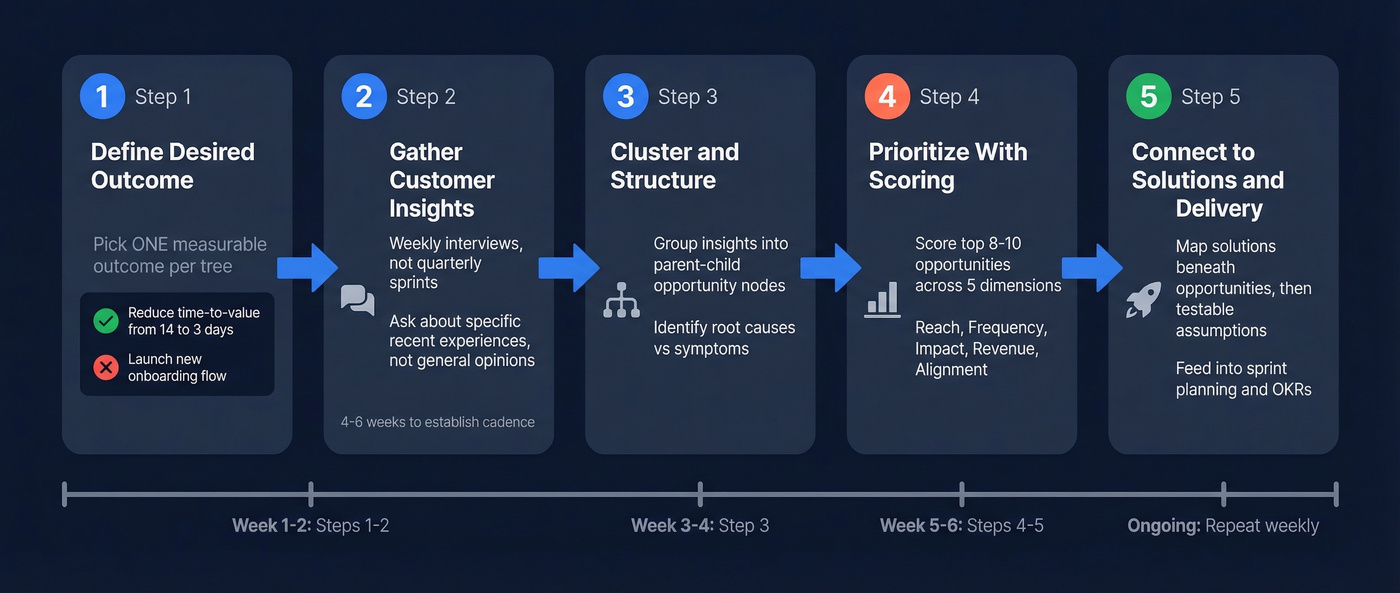 Five-step opportunity mapping process flow from outcome to delivery