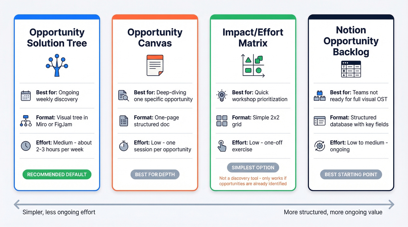 Four opportunity mapping frameworks compared visually with use cases