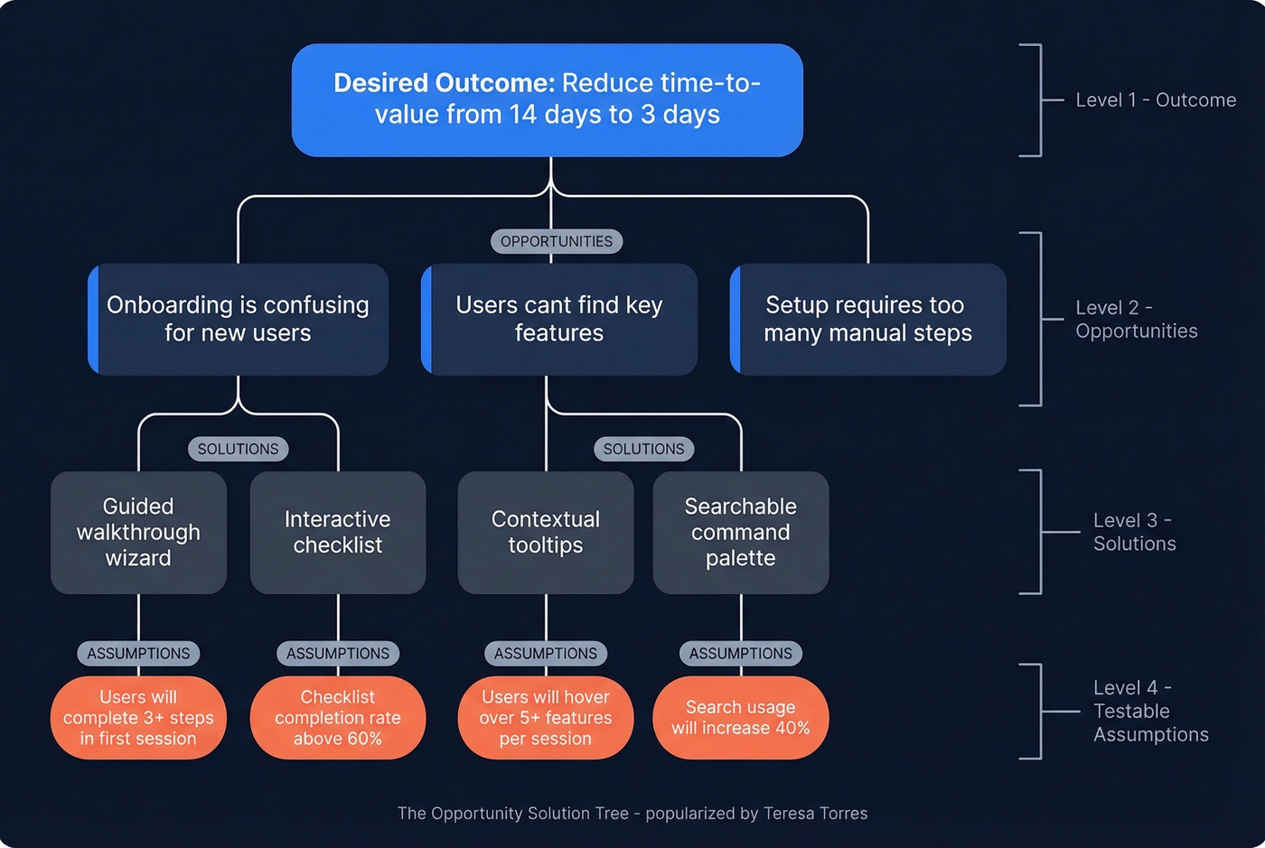 Opportunity Solution Tree structure showing outcome to assumptions flow
