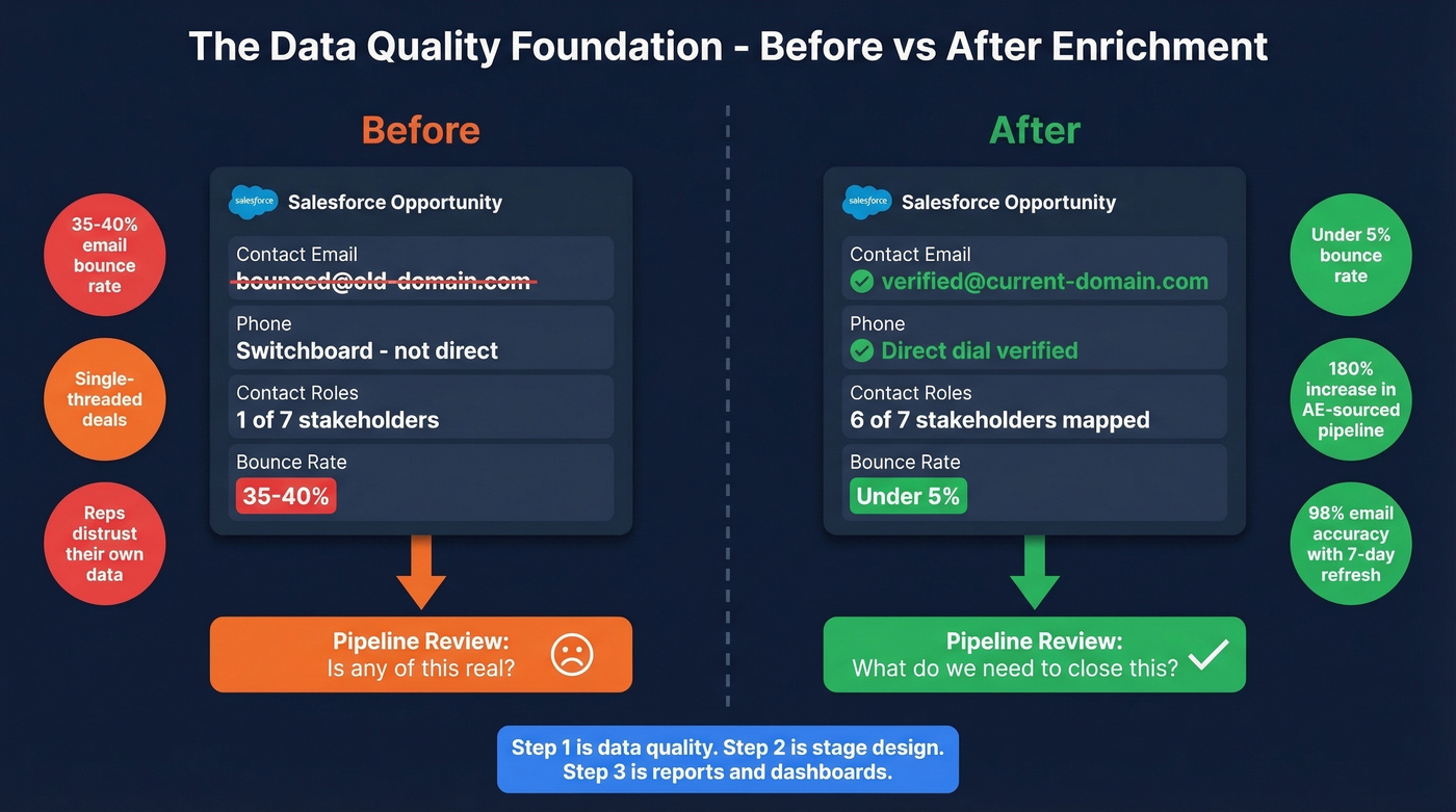 Data enrichment impact on pipeline trust and metrics