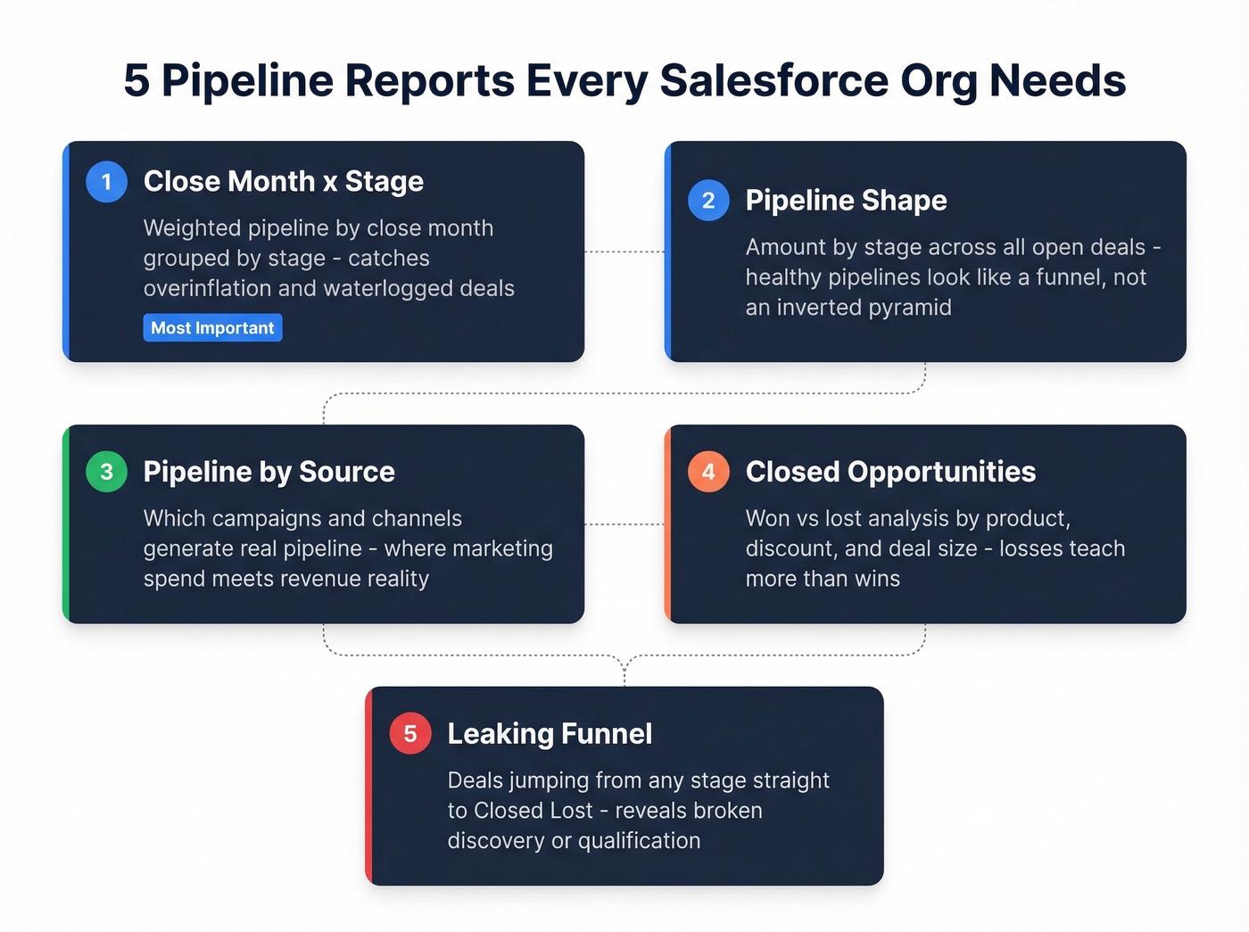 Five essential Salesforce pipeline reports with descriptions