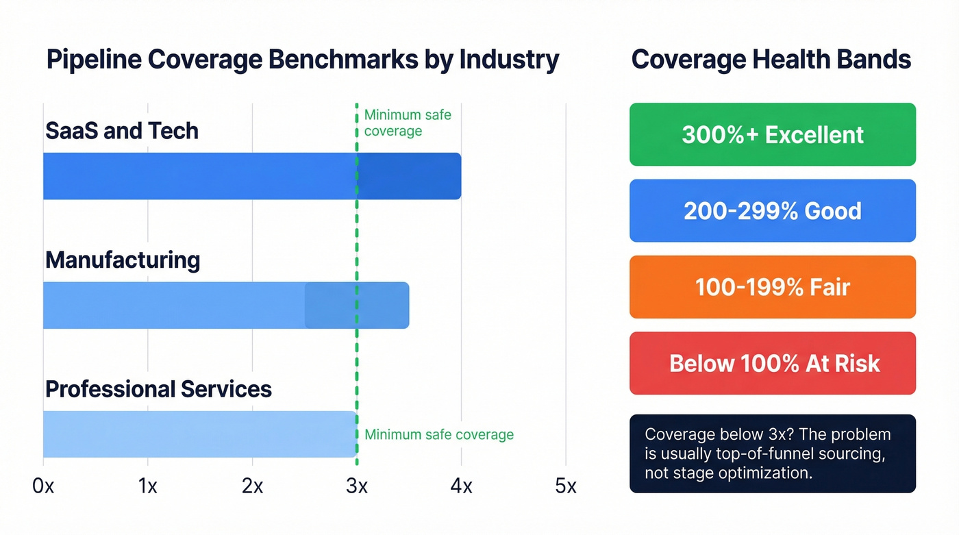 Pipeline coverage benchmarks and health bands by industry