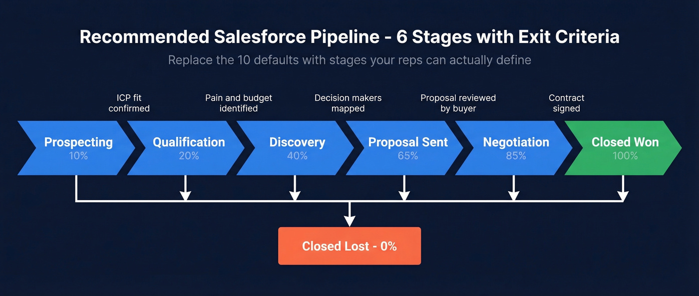 Salesforce opportunity pipeline stages flow with exit criteria
