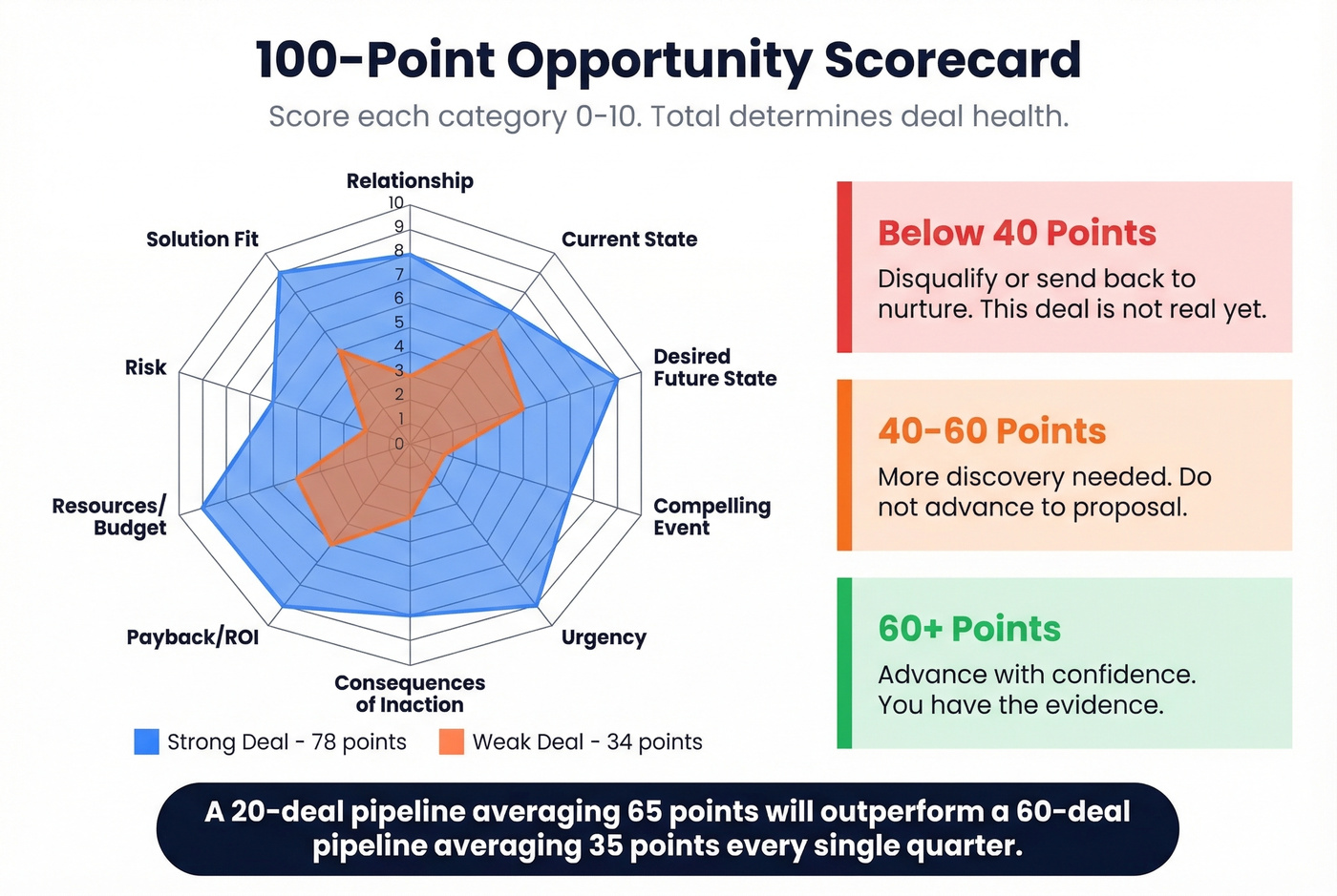 100-point opportunity qualification scorecard with radar chart
