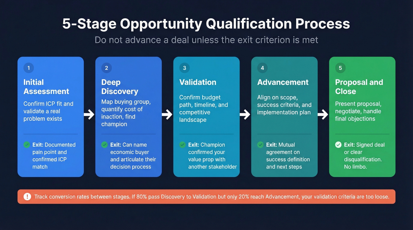Five-stage opportunity qualification process flow chart