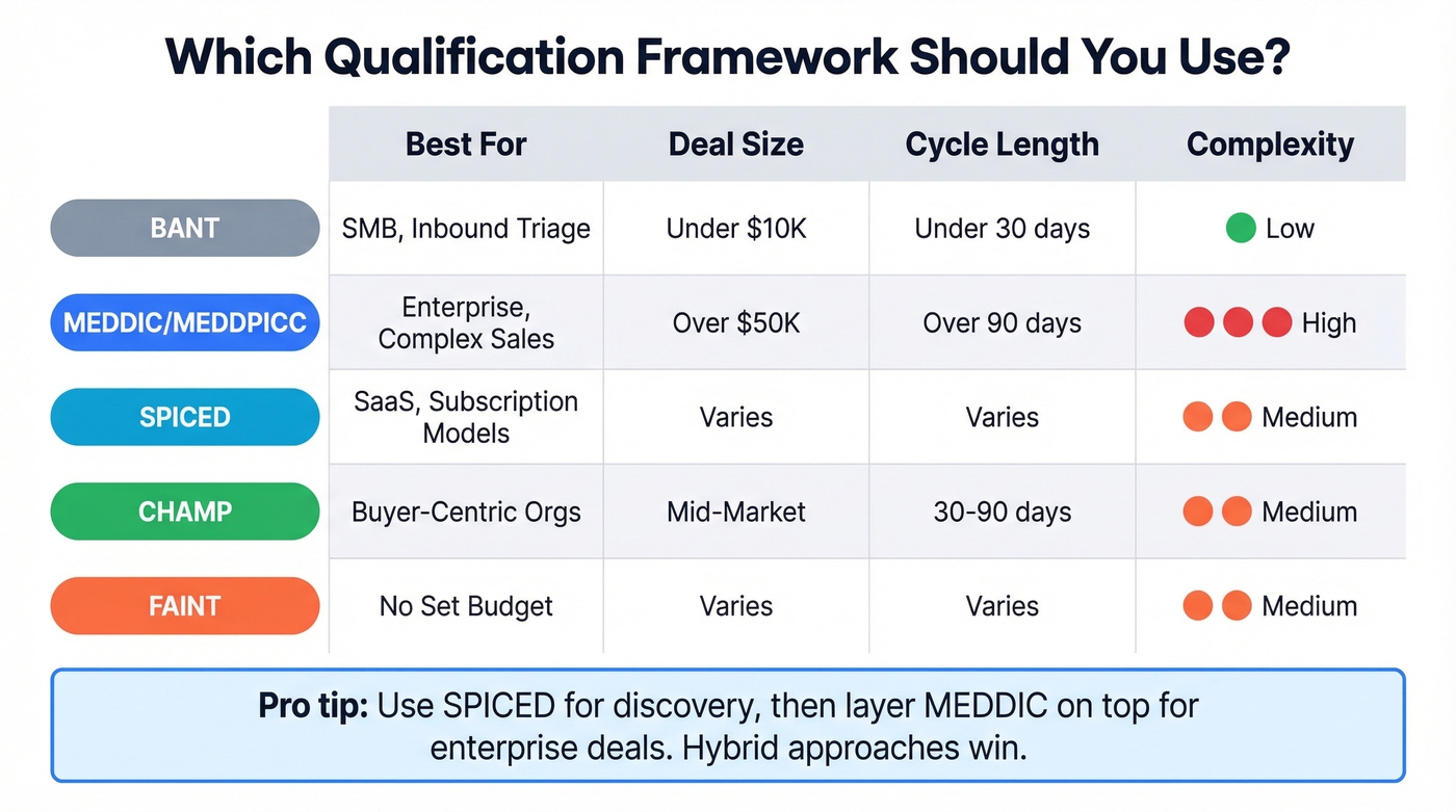 Sales qualification framework comparison matrix visual