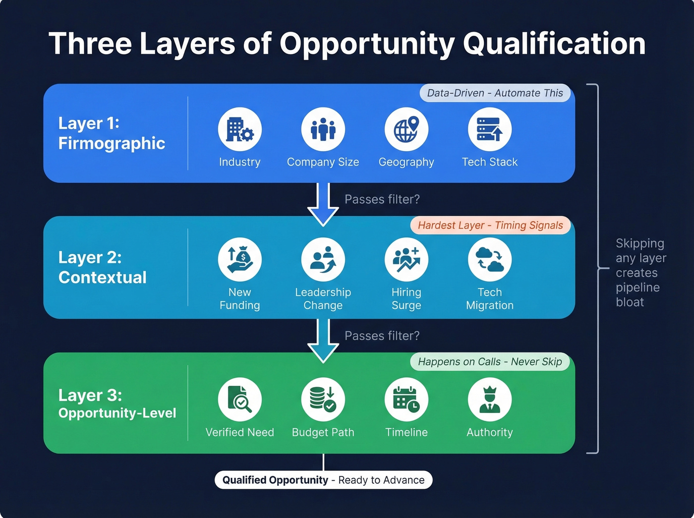 Three-layer deal qualification funnel diagram