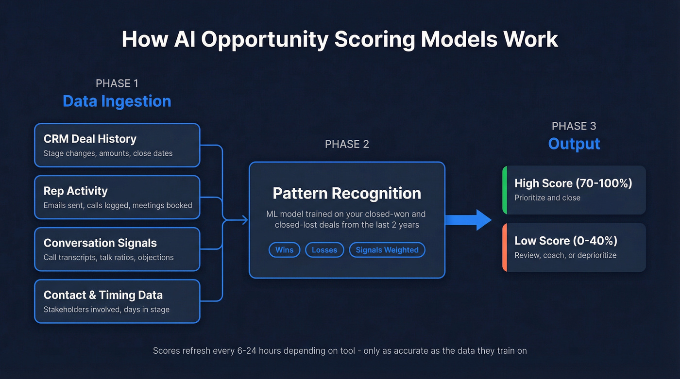 AI deal scoring model data flow and signal sources