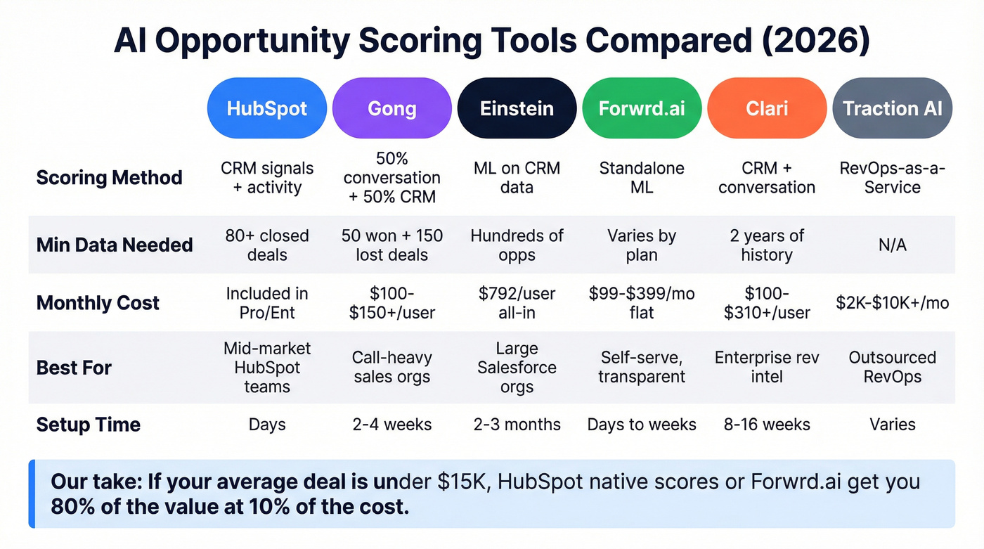 AI opportunity scoring tools comparison matrix for 2026