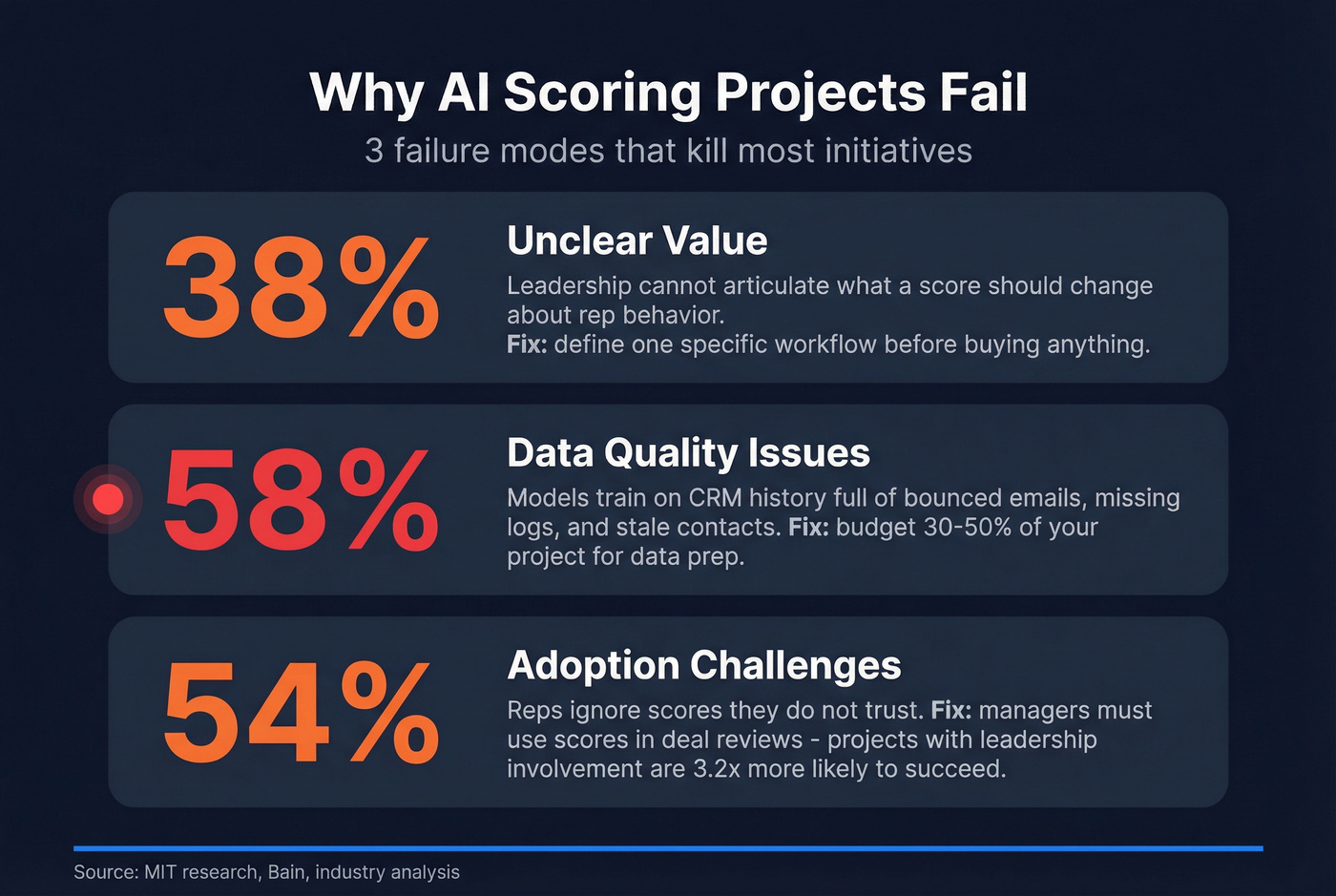 Three failure modes of AI scoring projects with stats