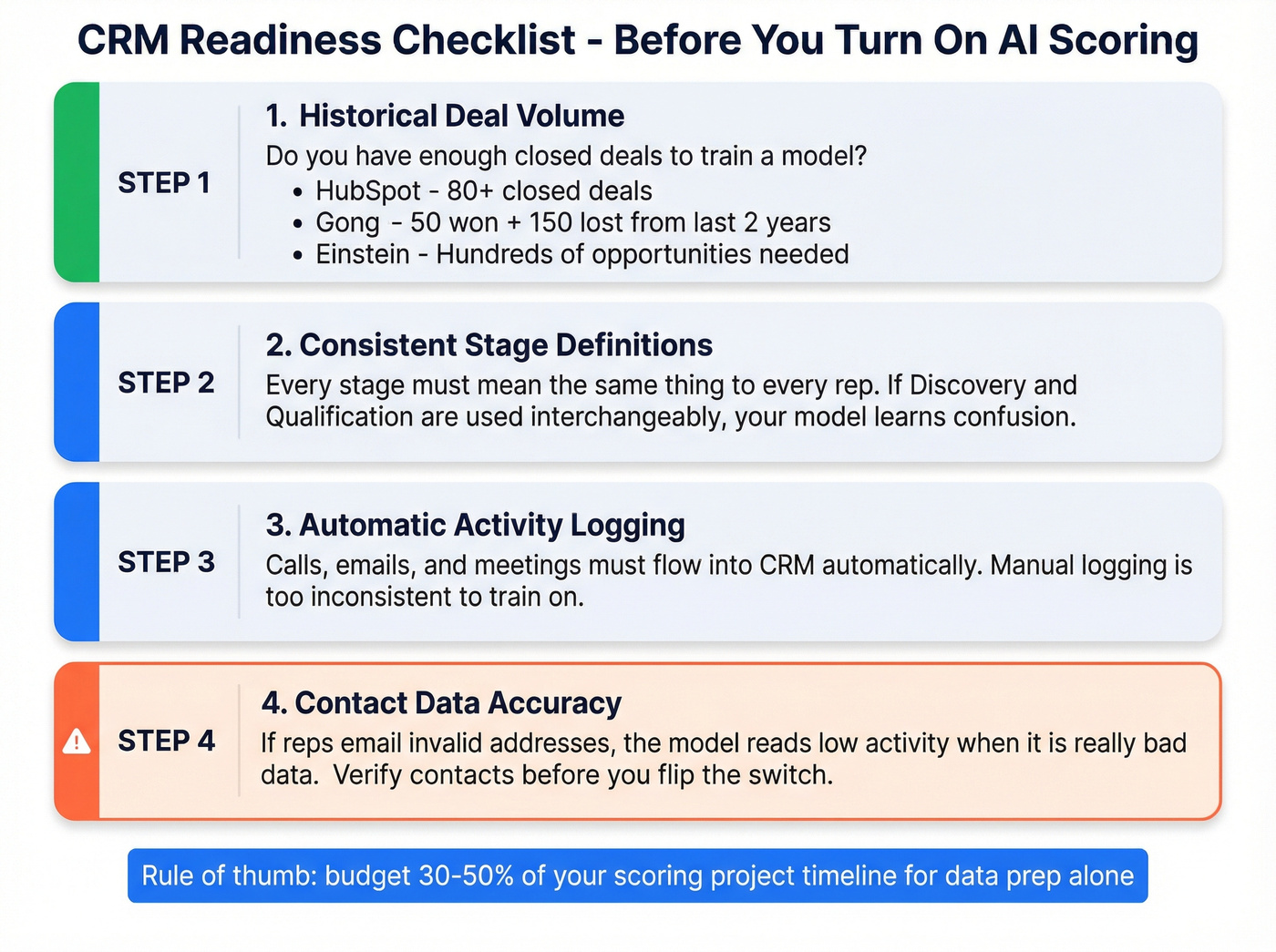 CRM readiness checklist before enabling AI scoring