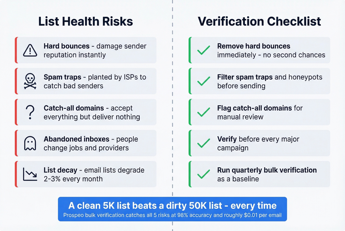 Email list health risks and verification checklist