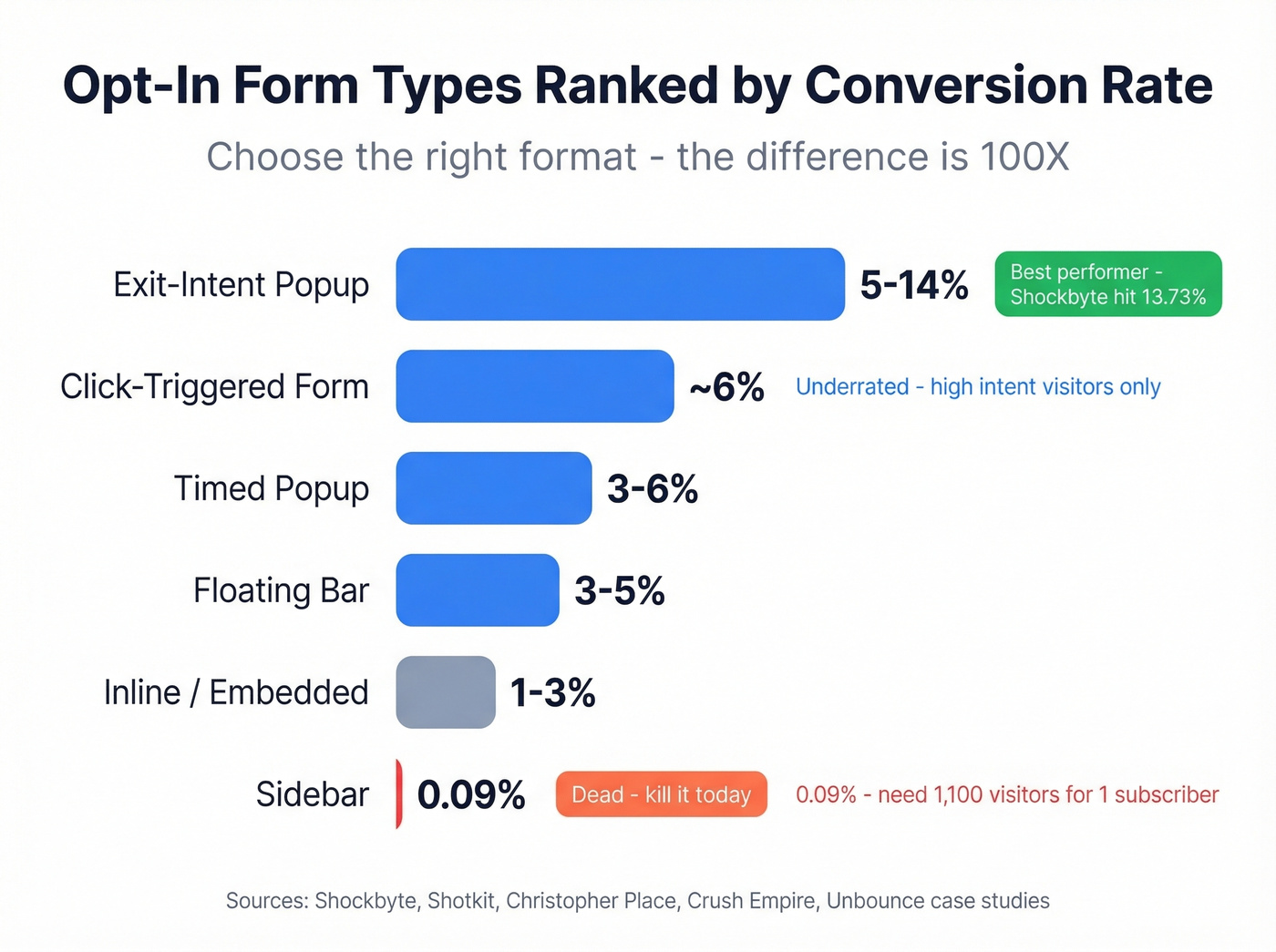 Email signup form types ranked by conversion rate