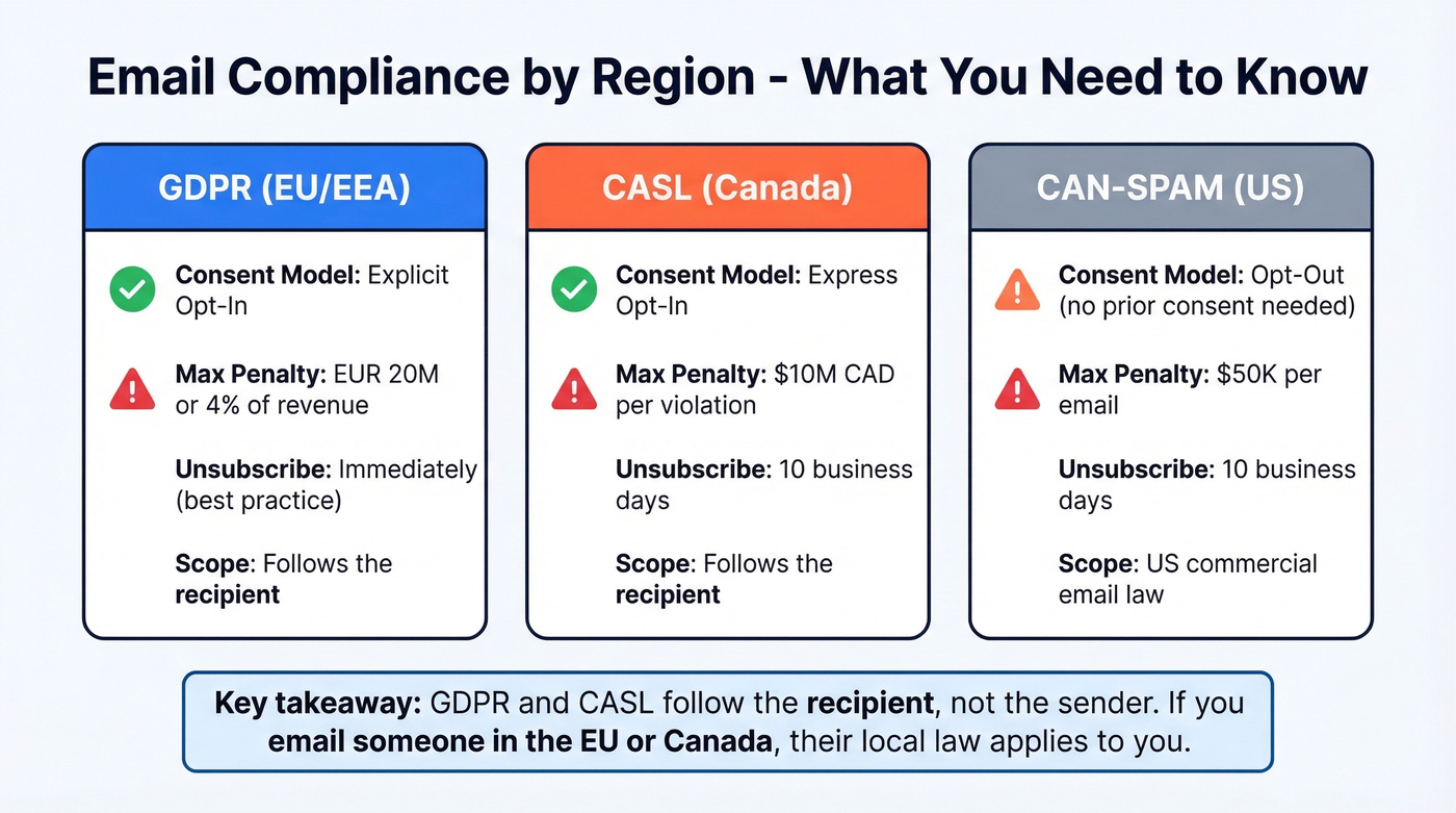 GDPR vs CASL vs CAN-SPAM compliance comparison map