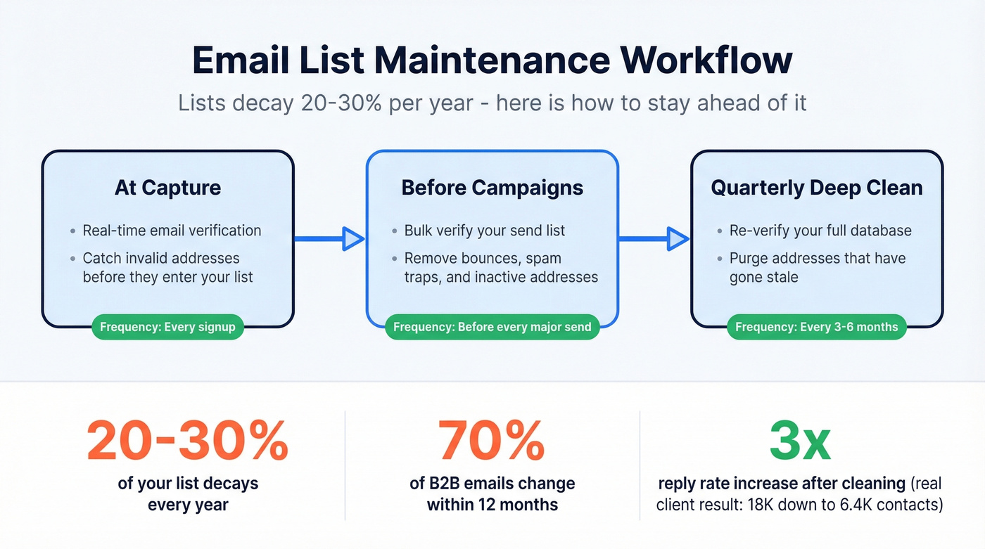 Email list maintenance cadence and verification workflow