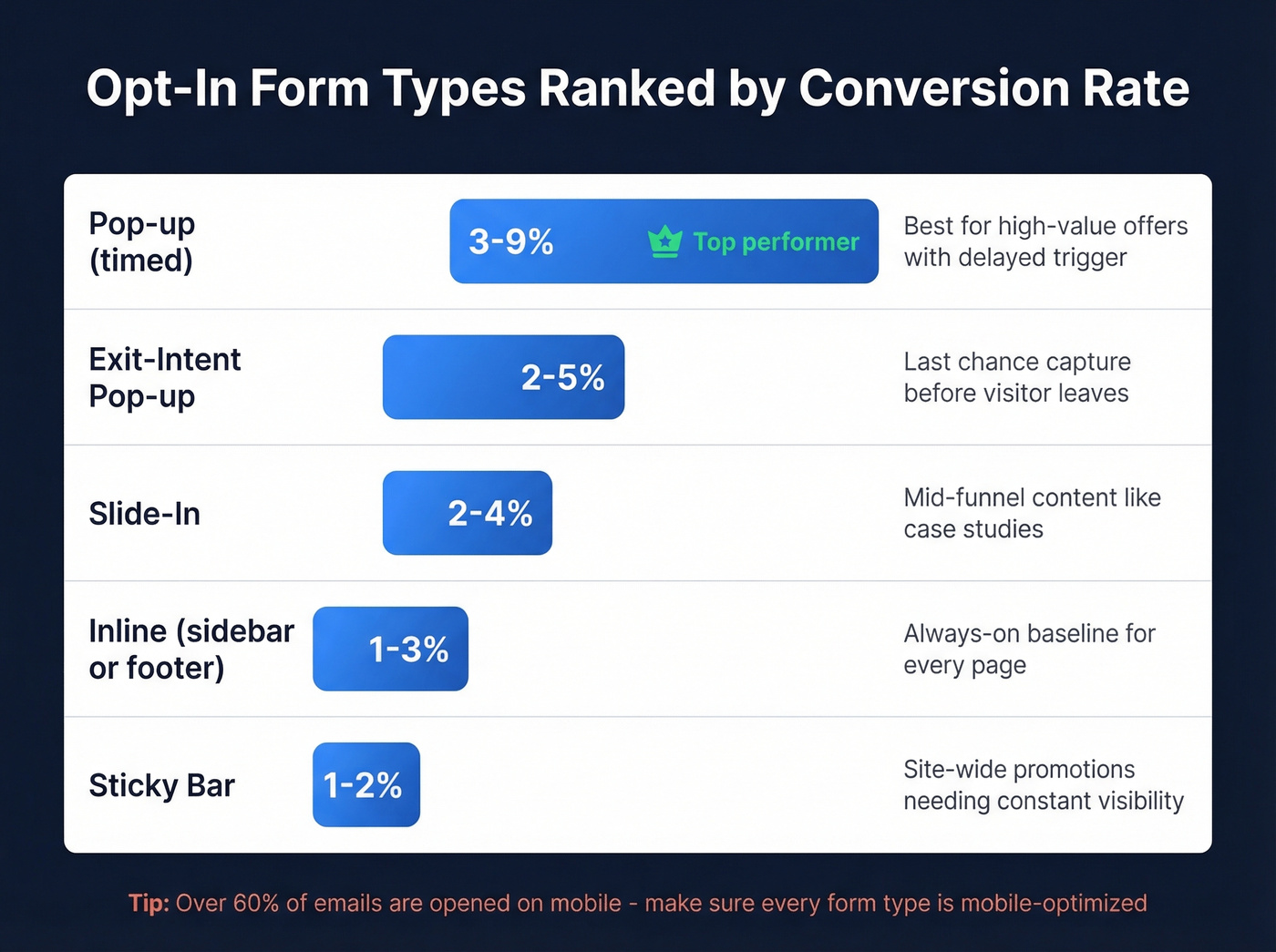 Opt-in form types ranked by conversion rate