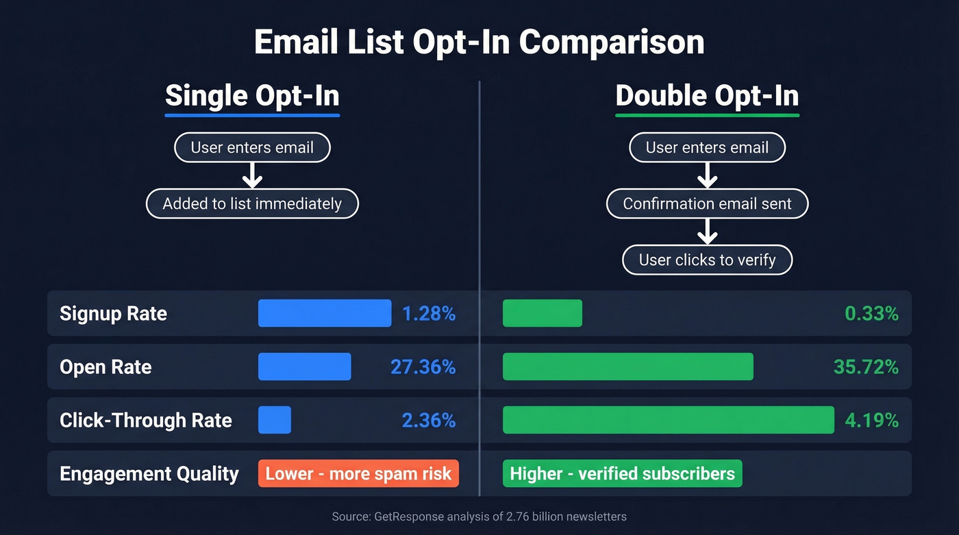 Single vs double opt-in comparison with key metrics