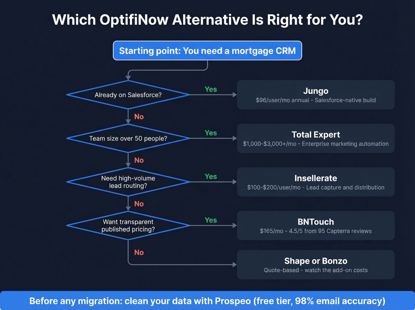 Decision flowchart for choosing the right OptifiNow alternative