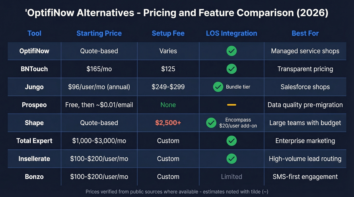 OptifiNow alternatives pricing and feature comparison chart