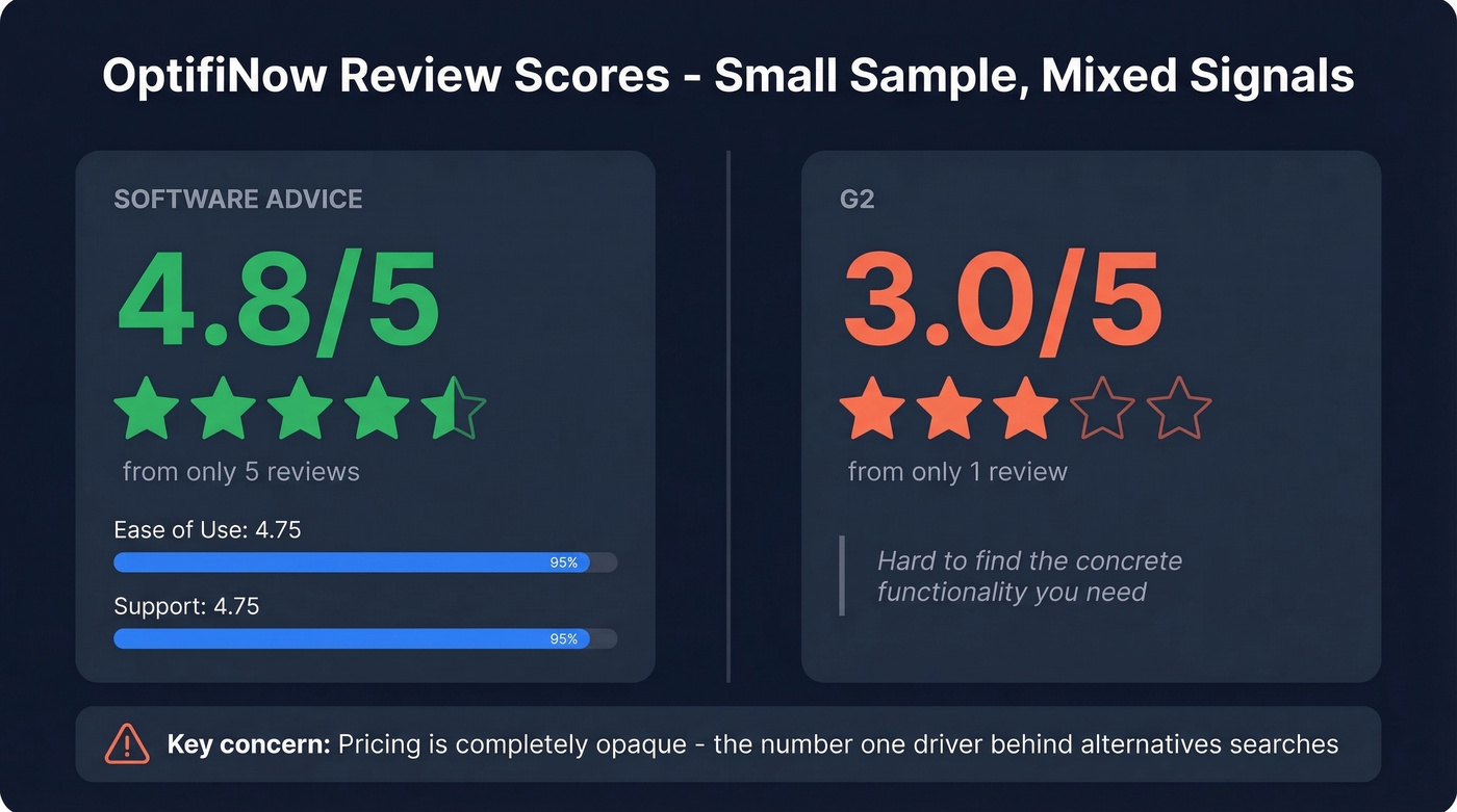OptifiNow review scores across platforms comparison