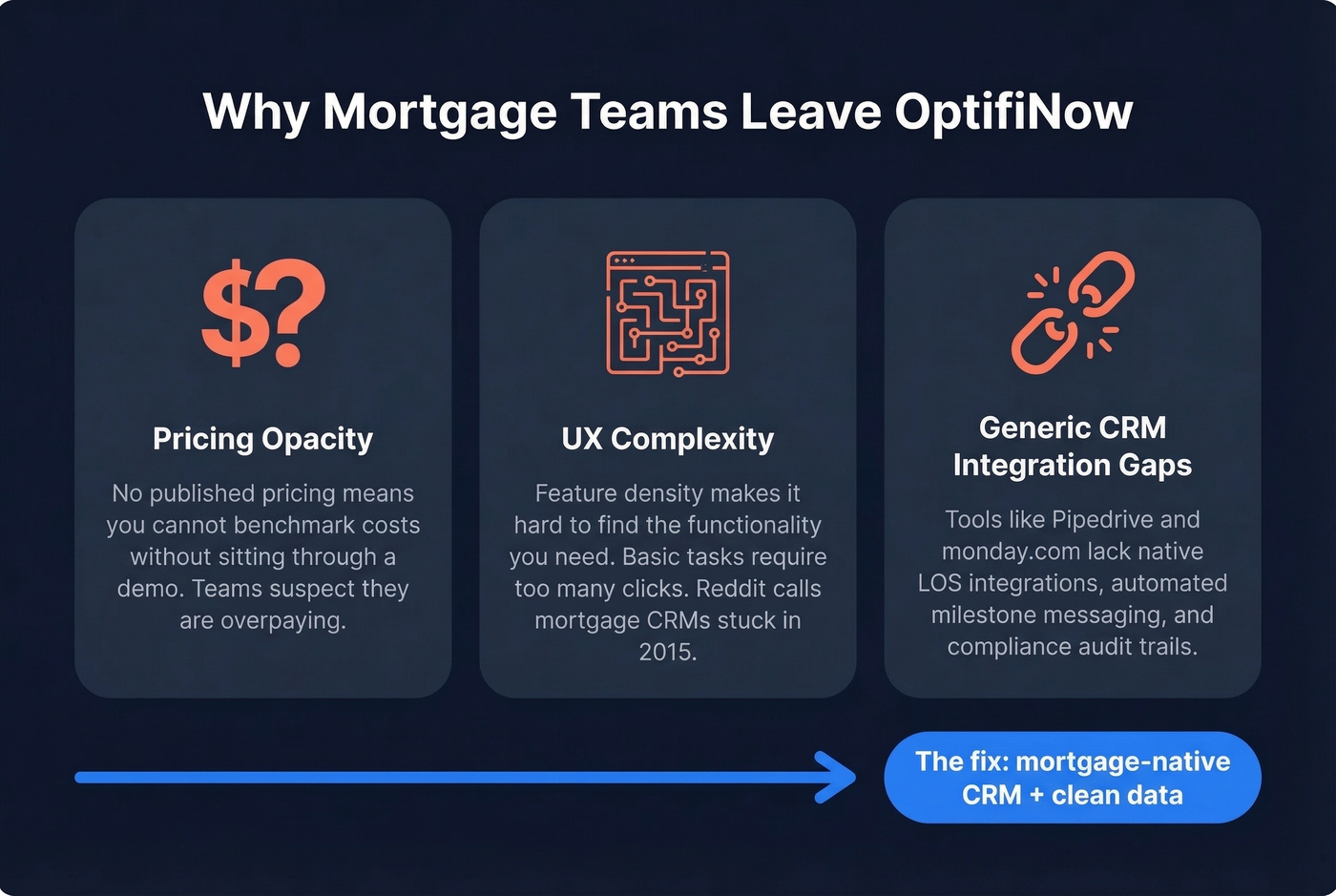 Three key reasons mortgage teams leave OptifiNow