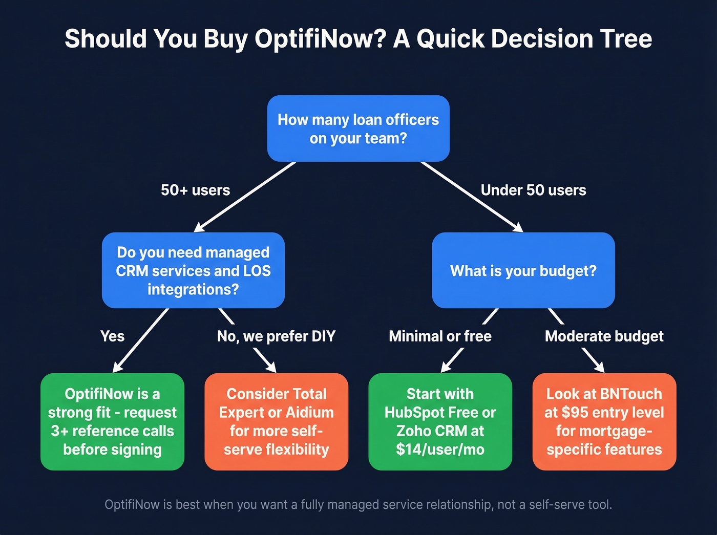Decision tree for choosing OptifiNow vs alternatives