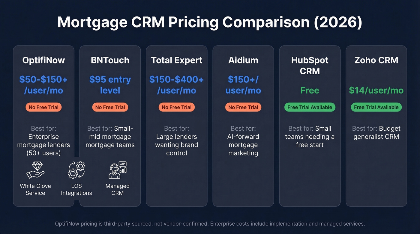 OptifiNow pricing comparison against mortgage CRM alternatives