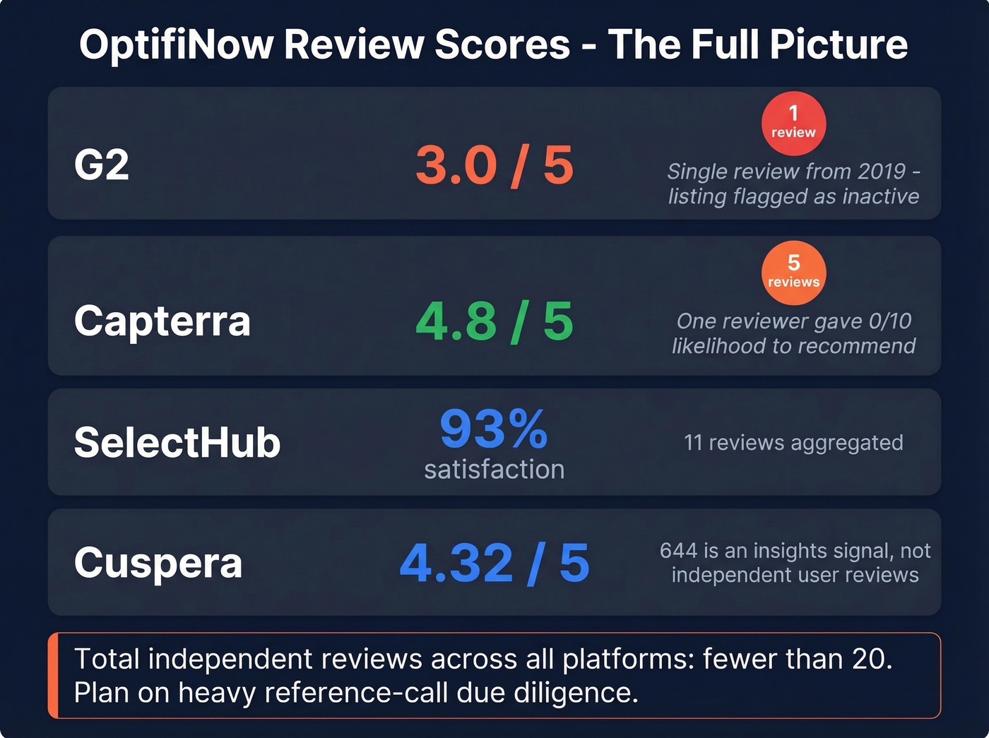 OptifiNow review scores across platforms with context