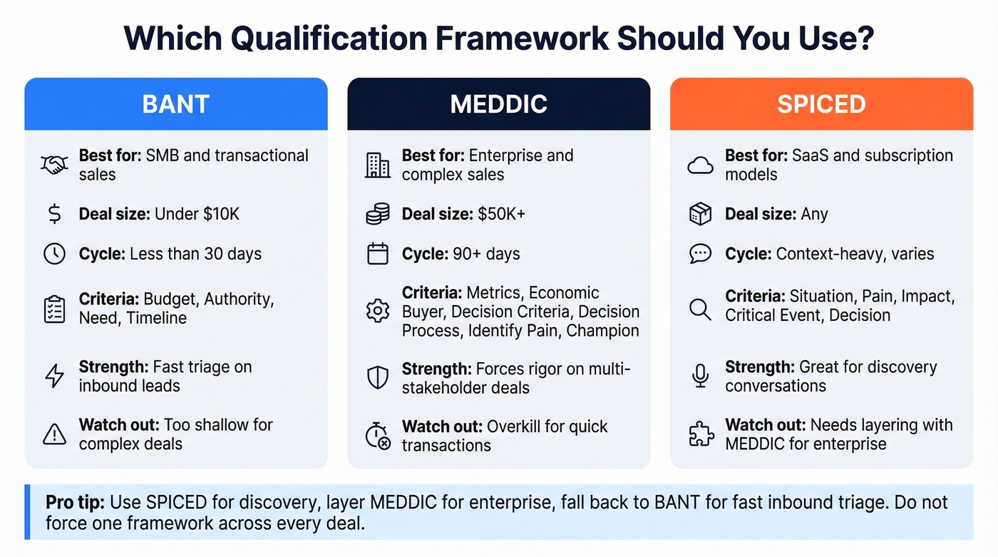 BANT vs MEDDIC vs SPICED qualification framework decision matrix