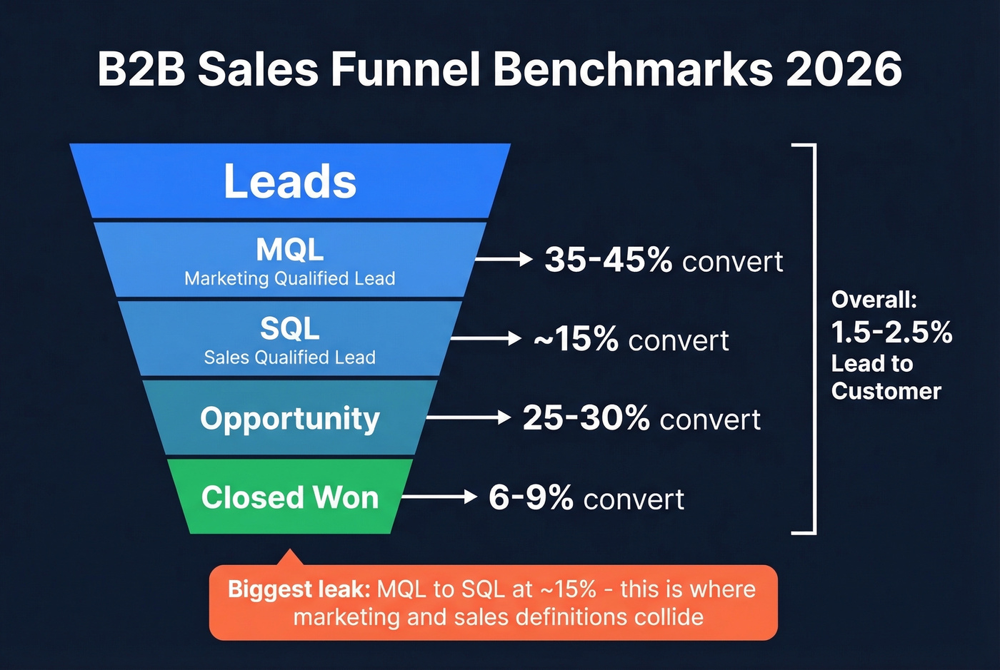 B2B sales funnel benchmark conversion rates by stage