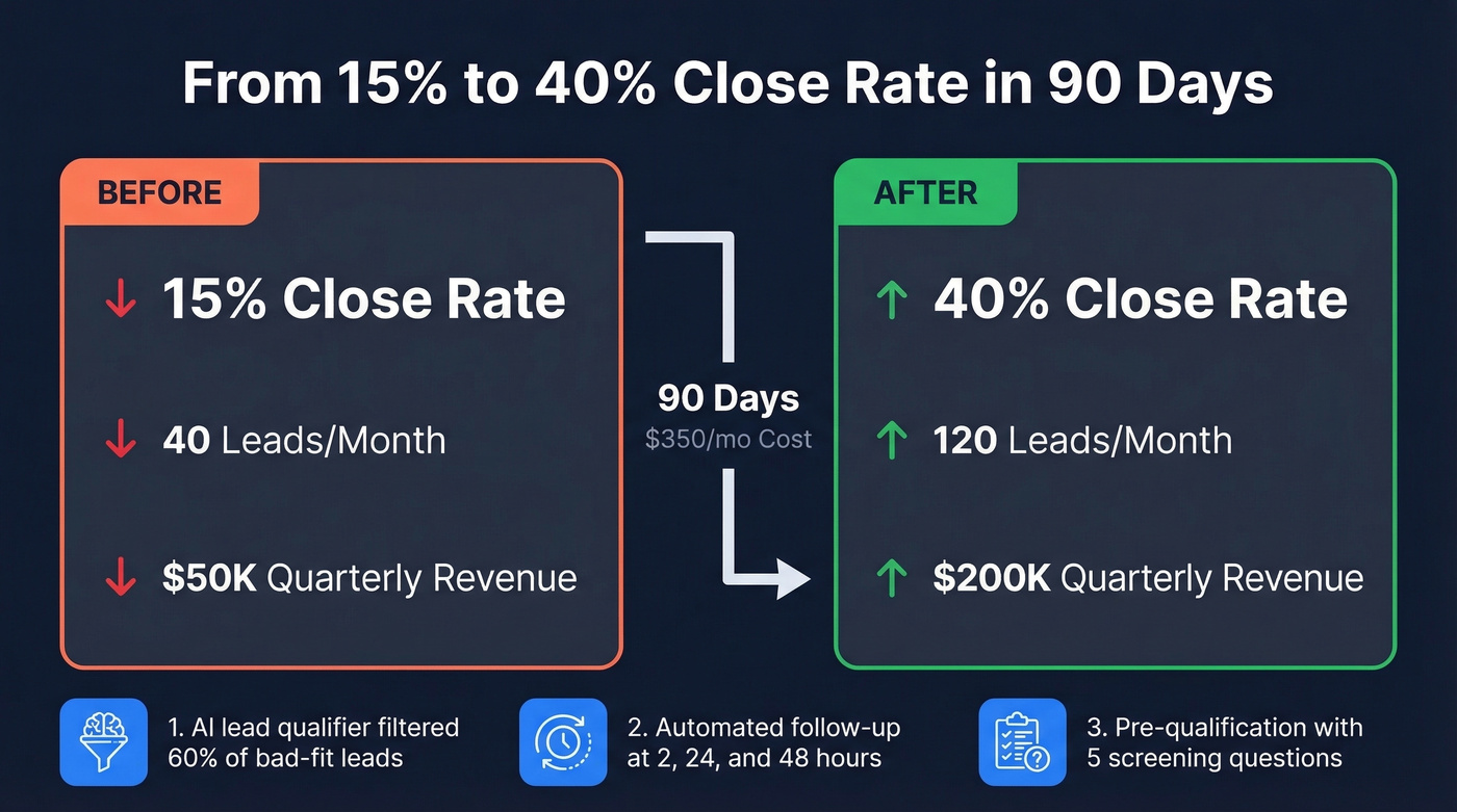 Before and after case study results from sales optimization